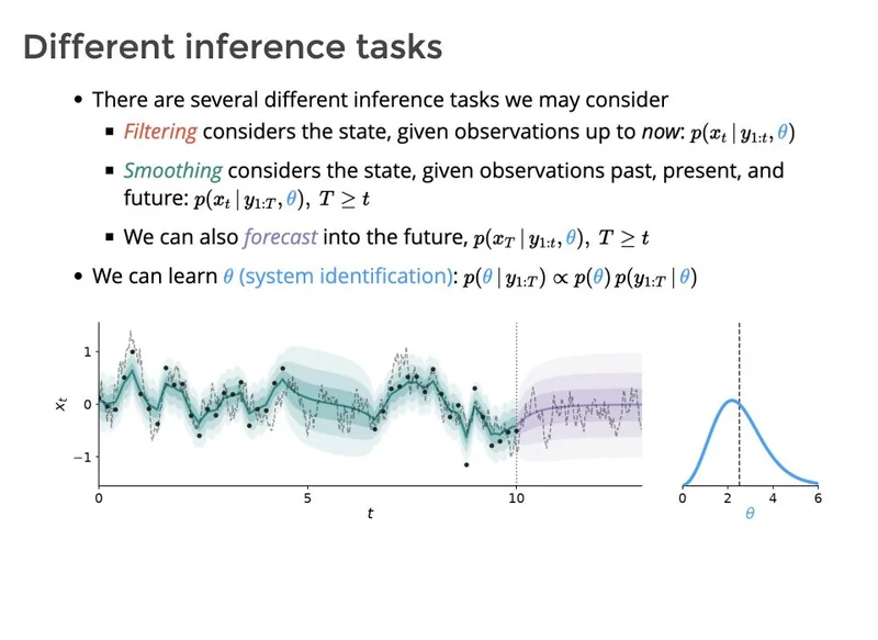 Slide illustrating filtering, smoothing, forecasting, and parameter inference for an Ornstein–Uhlenbeck process.