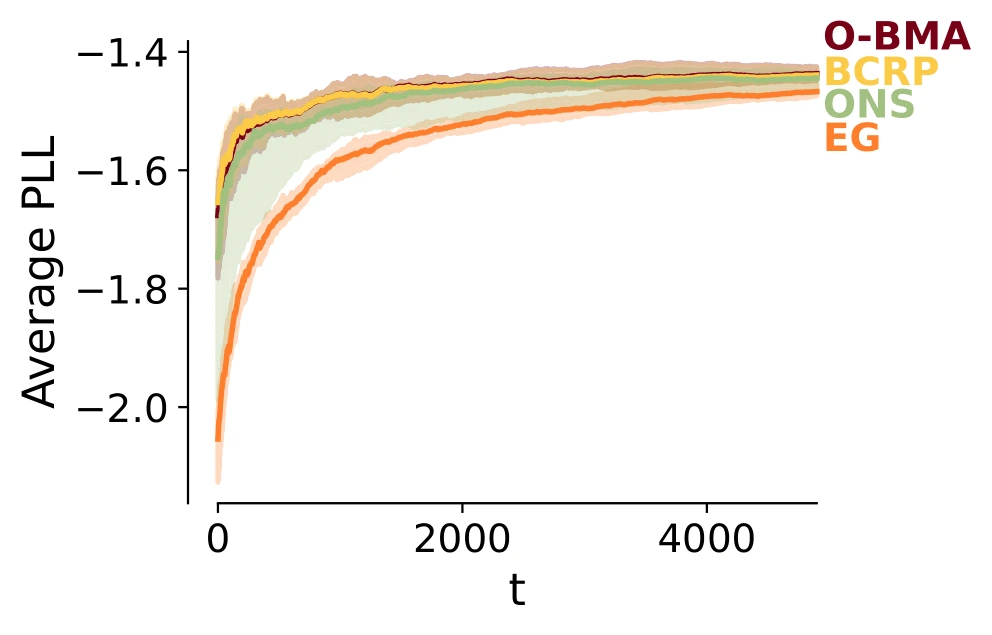 Predictive log-likelihood over time comparing online model fusion methods.