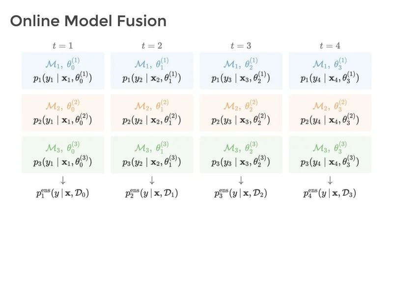 Diagram of three candidate models evolving over four time steps and combining into predictive ensembles.