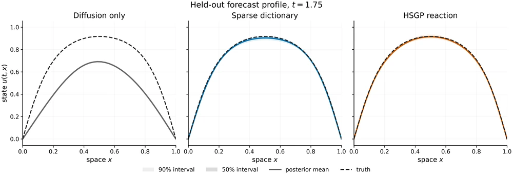 Reaction–diffusion forecast comparing the evolving spatial fields in three panels.