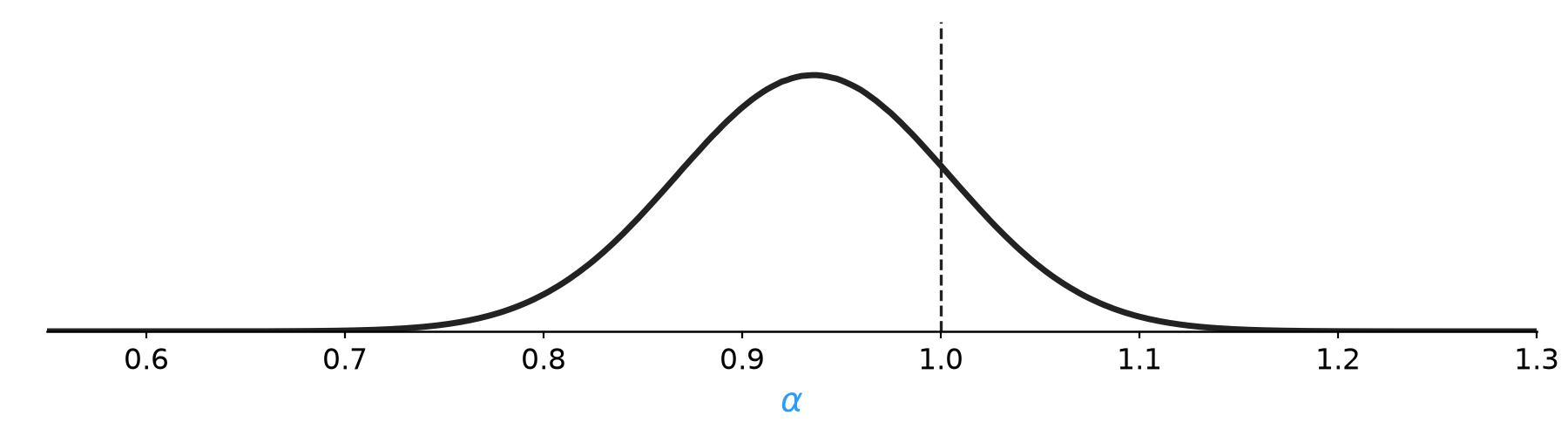 Posterior over alpha with a continuous-time EKF