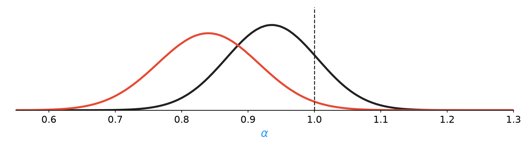 Posterior over alpha, continuous-time EKF and Euler-Maruyama
