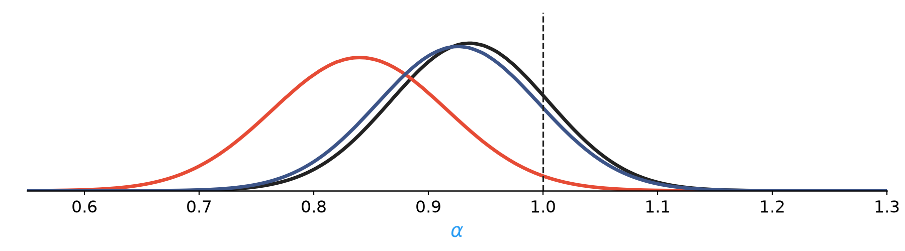 Posterior over alpha, continuous-time EKF, Euler-Maruyama, and local linearization