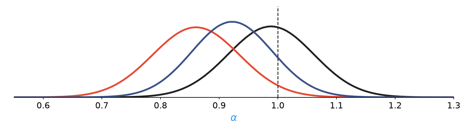 Posterior over alpha with ensemble filters: continuous-time, Euler-Maruyama, and local linearization