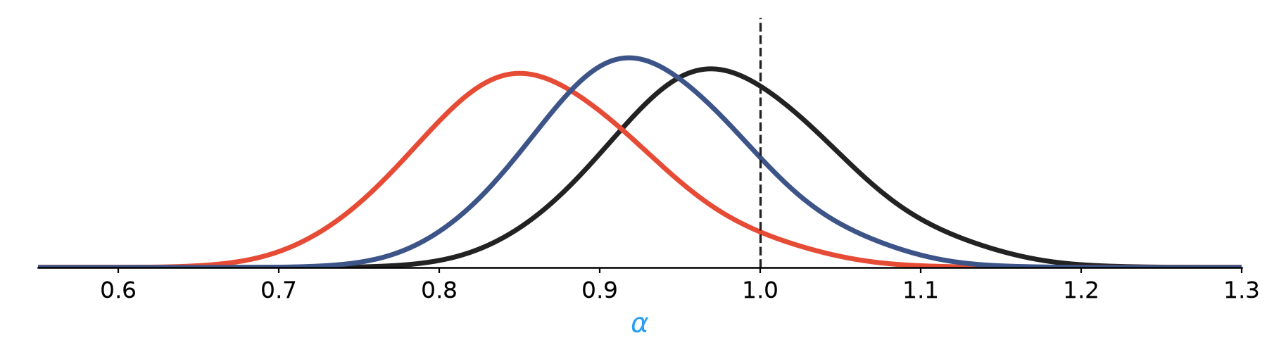 Posterior over alpha from SVI: continuous-time, Euler-Maruyama, and local linearization