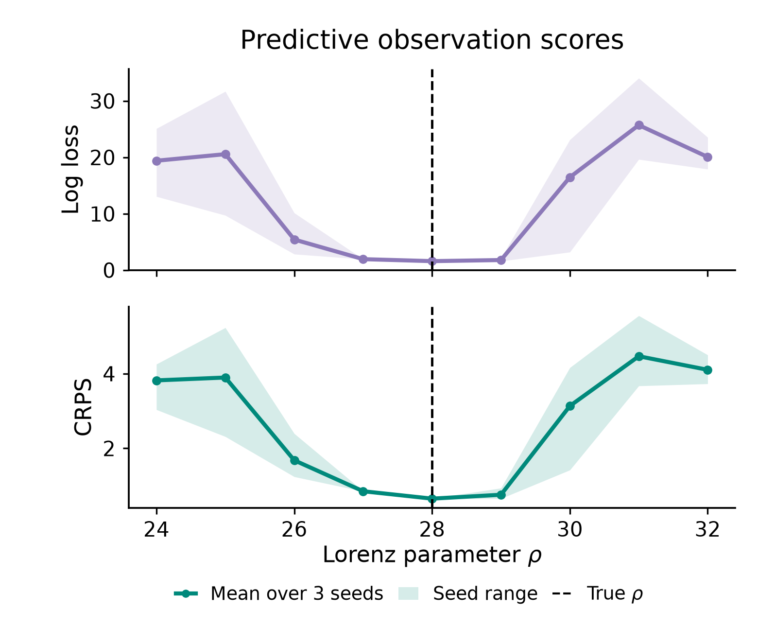 Evaluation via proper scoring rules