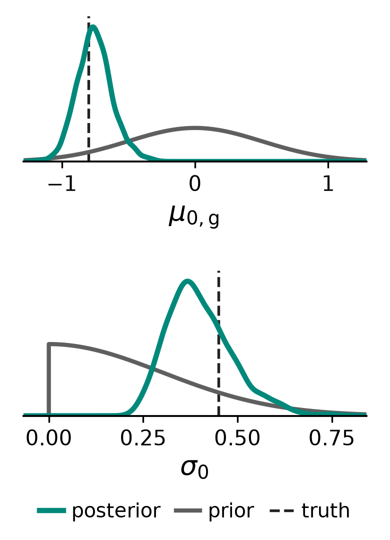 Posterior densities of the population initial mean and scale with truth and prior