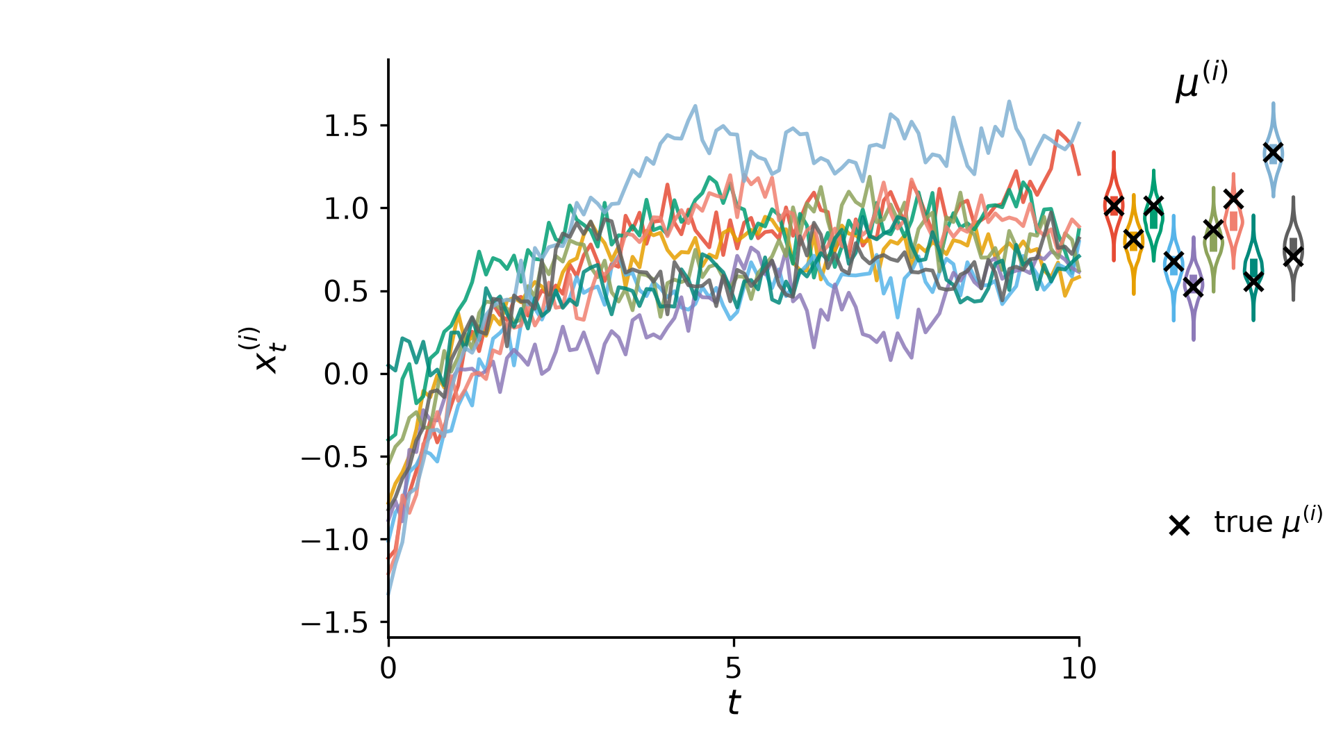 Posterior violins for each agent's OU mean beside the final time, with true means marked