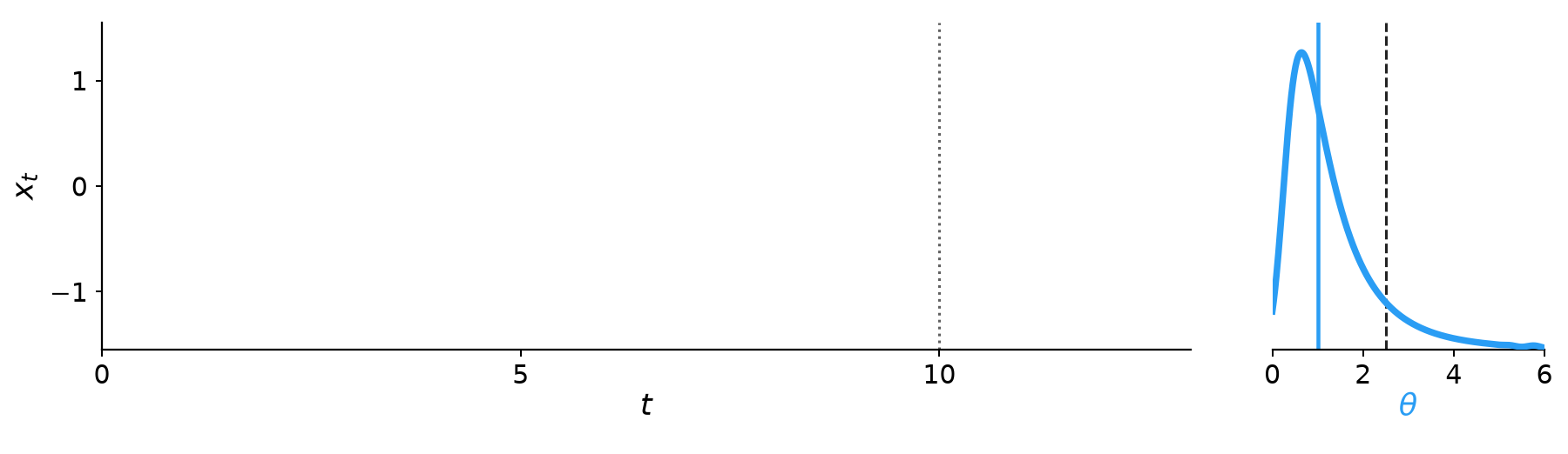 OU process timeline and prior over theta