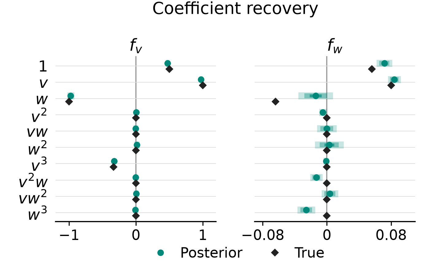 Two horizontal interval plots with shared polynomial term labels: teal posterior means and 50, 80, and 95 percent intervals for all twenty coefficients, compared with black diamond true FHN coefficients