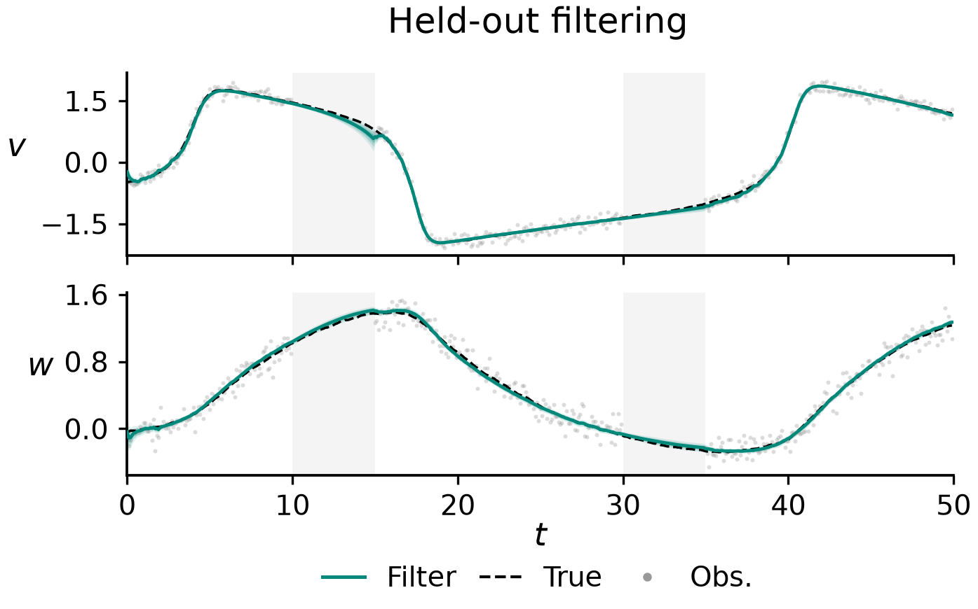Held-out v and w filtering with truth, available observations and nested uncertainty bands, including two gaps with no observations